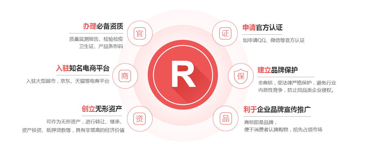 白朗商标注册的作用